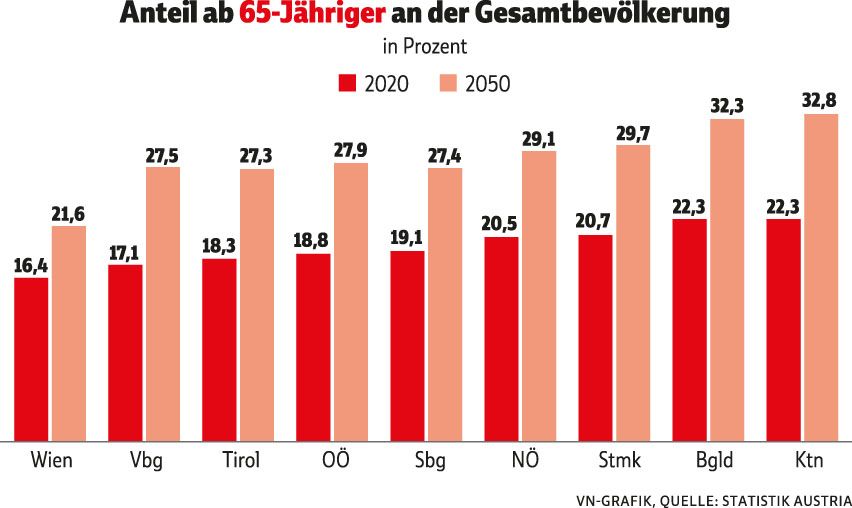 Warum Vorarlberg bis 2050 das älteste Bundesland sein wird