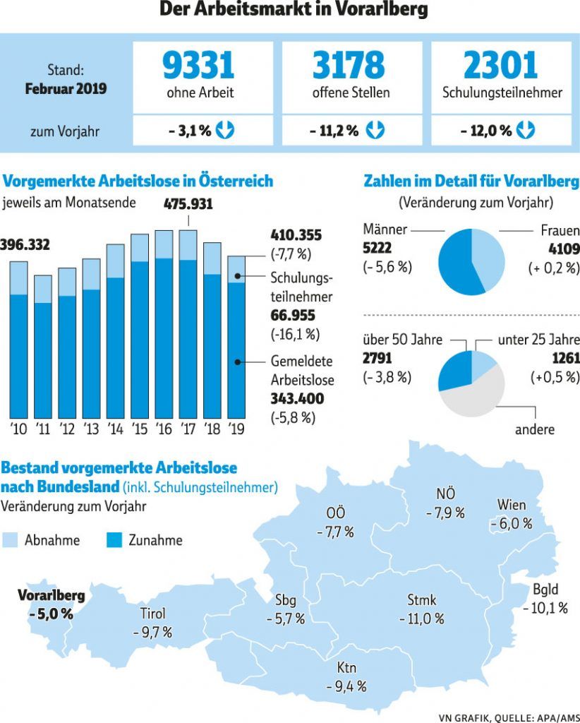 Vorarlberger Arbeitsmarkt entwickelt sich weiter positiv