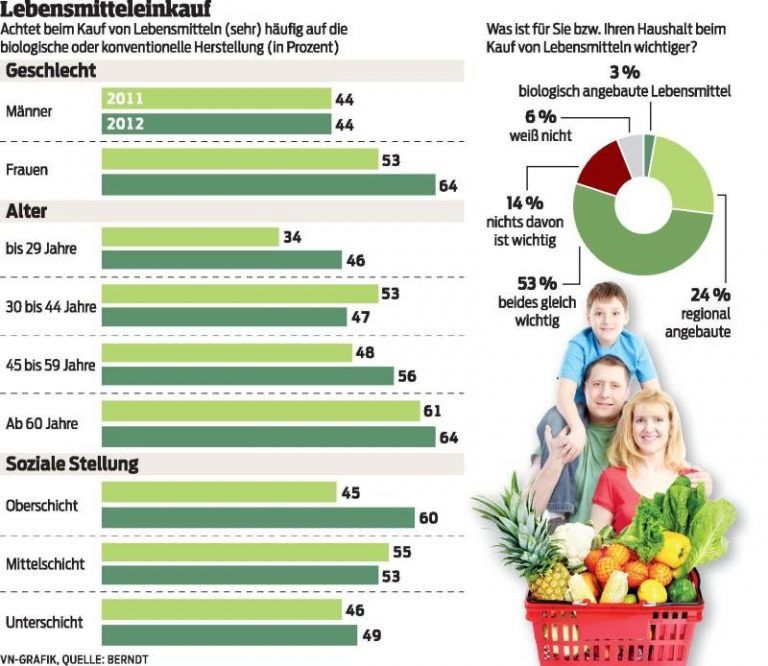 Regionalität und Bio sind Trumpf