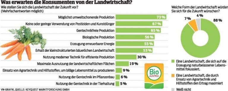Was Verbraucher wirklich wollen