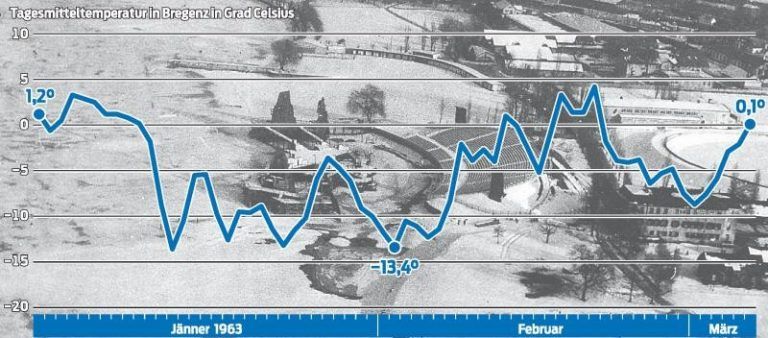 Als eine Eisdecke den See verbarg