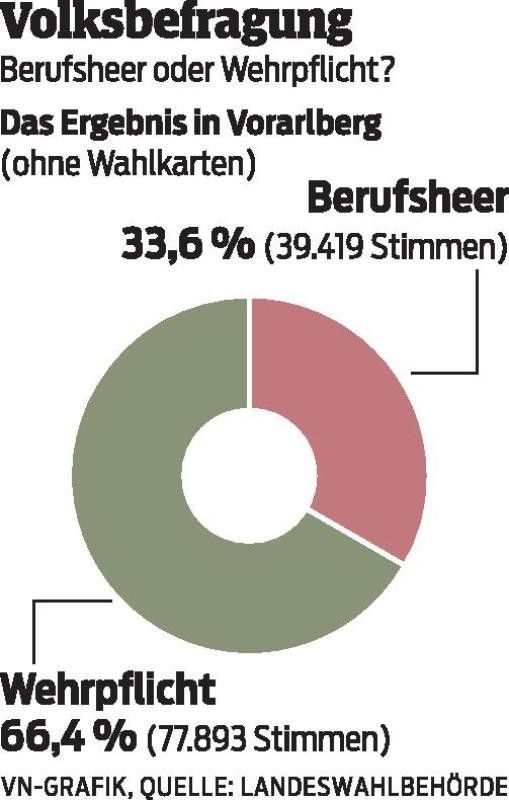 Zwei Drittel der Vorarlberger verteidigten die Wehrpflicht