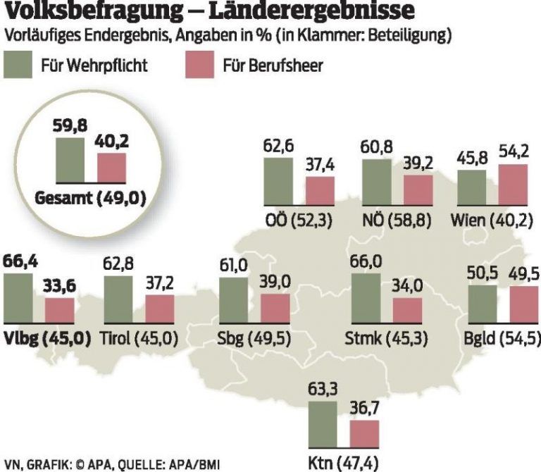 ÖVP sieht sich durch Mehrheit für die Wehrpflicht gestärkt