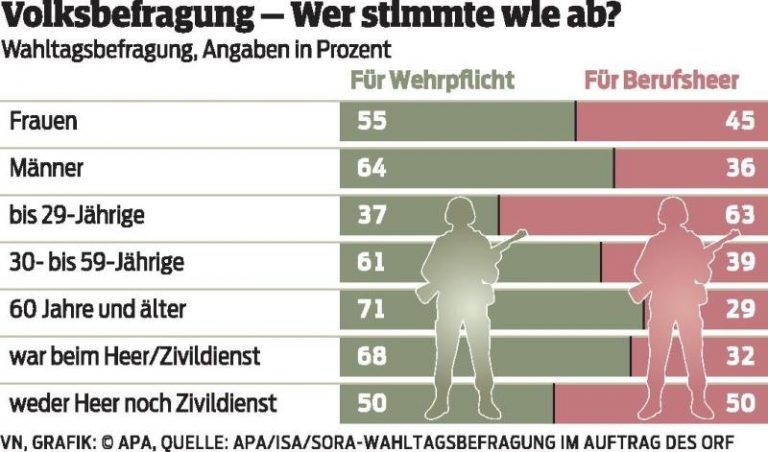 Unter 30-Jährige für ein Berufsheer