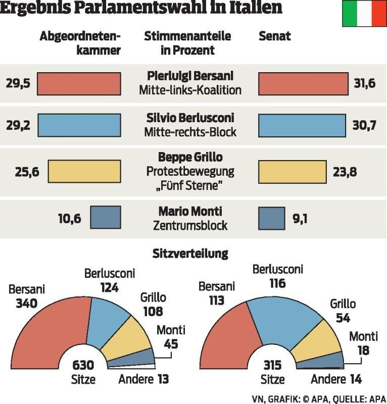 Berlusconi lehnt Neuwahlen ab