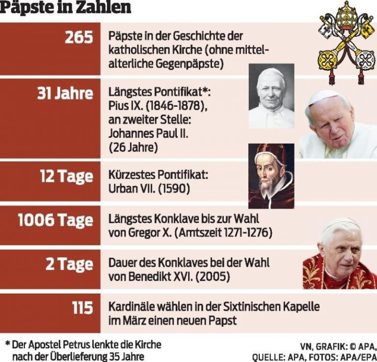 Ab 20 Uhr ist Benedikt „Emeritierter Papst“
