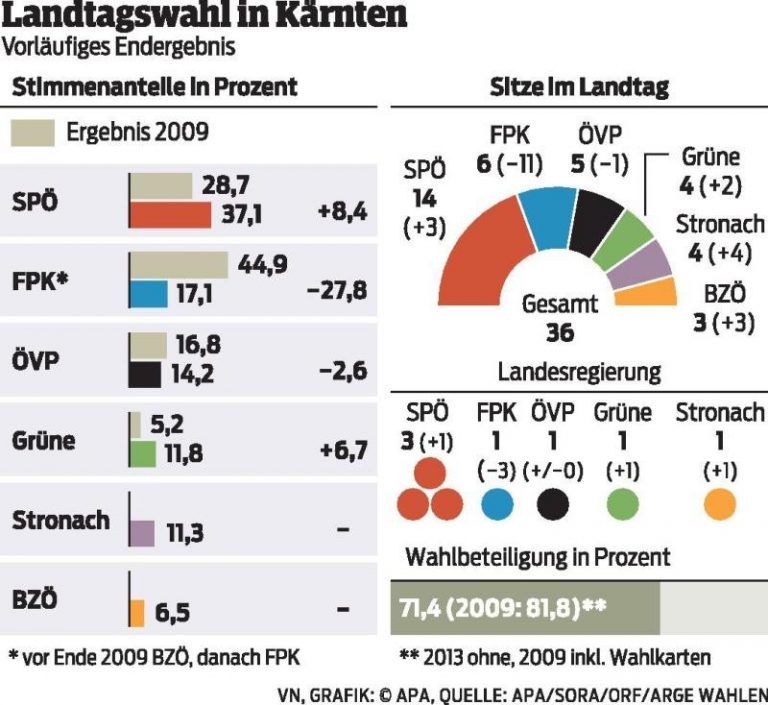 FPÖ in Kärnten zertrümmert