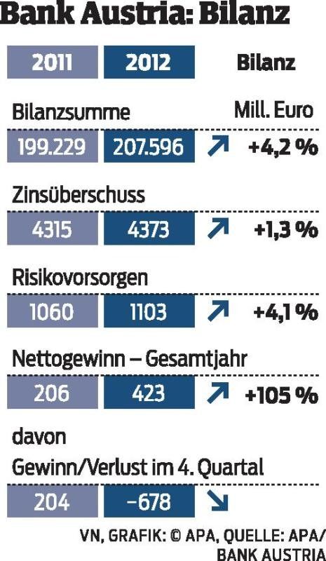 Bank Austria Mit Einem Tiefroten Schlussquartal Vorarlberger