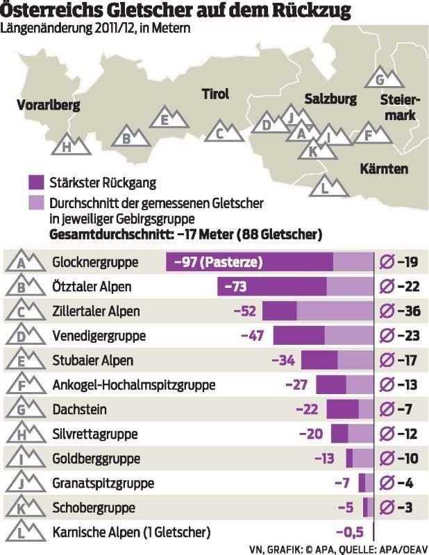 Hohe Temperaturen setzen den Gletschern weiter zu - Vorarlberger ...