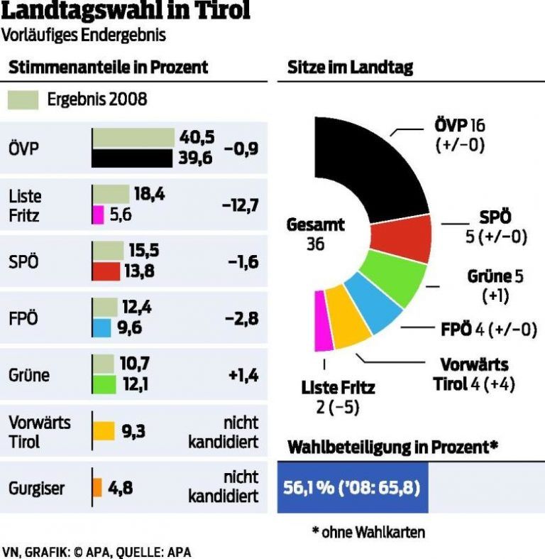 Dritte blaue Niederlage