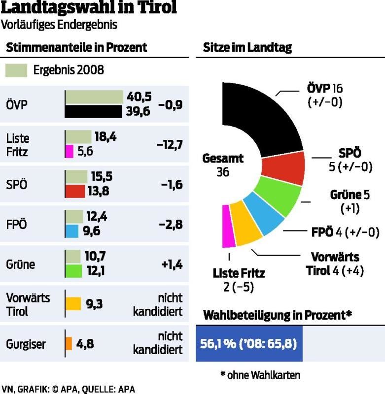 Dritte blaue Niederlage