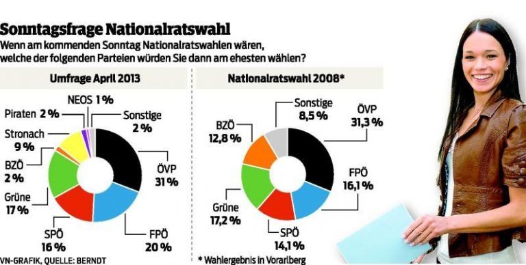 Nationalratswahl – Vorarlberger machen deutliche Unterschiede