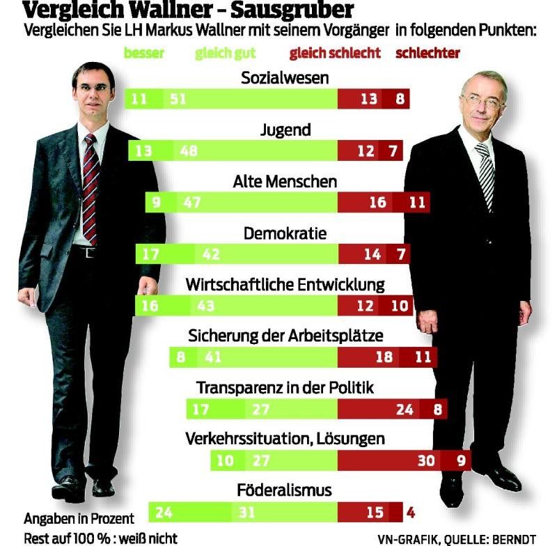 Wallner schließt zu Sausgruber auf