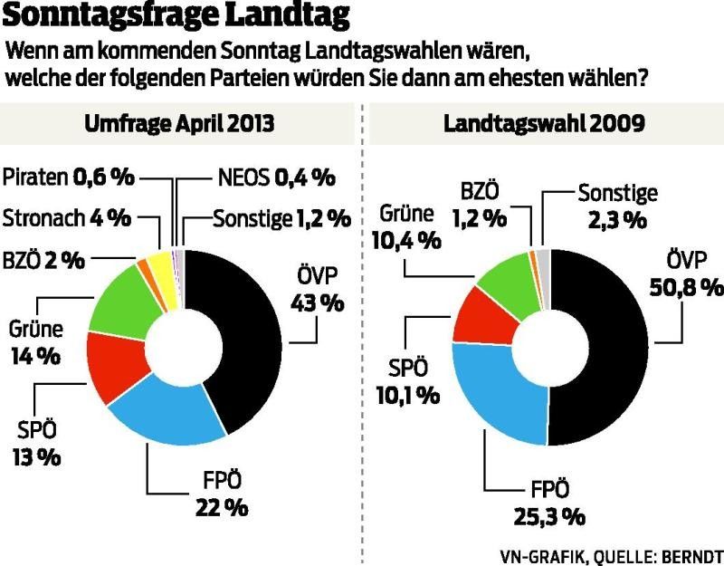 Historischer Tiefstand: ÖVP laut VN-Umfrage nur noch bei 43 Prozent
