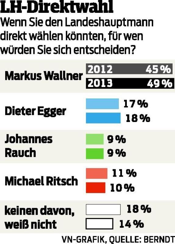 LH Direktwahl: Eine klare Sache für Markus Wallner