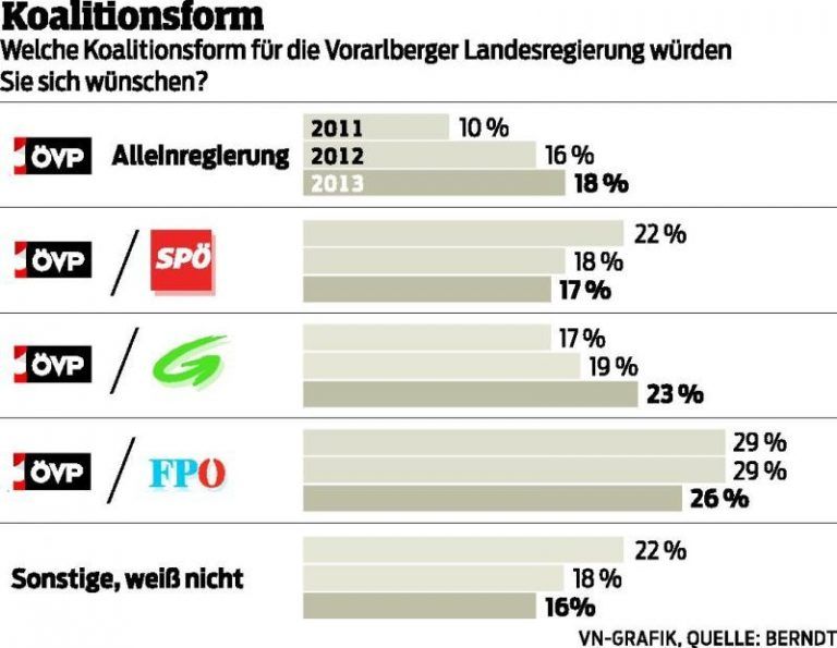 Mehr Akzeptanz für Alleinregierung