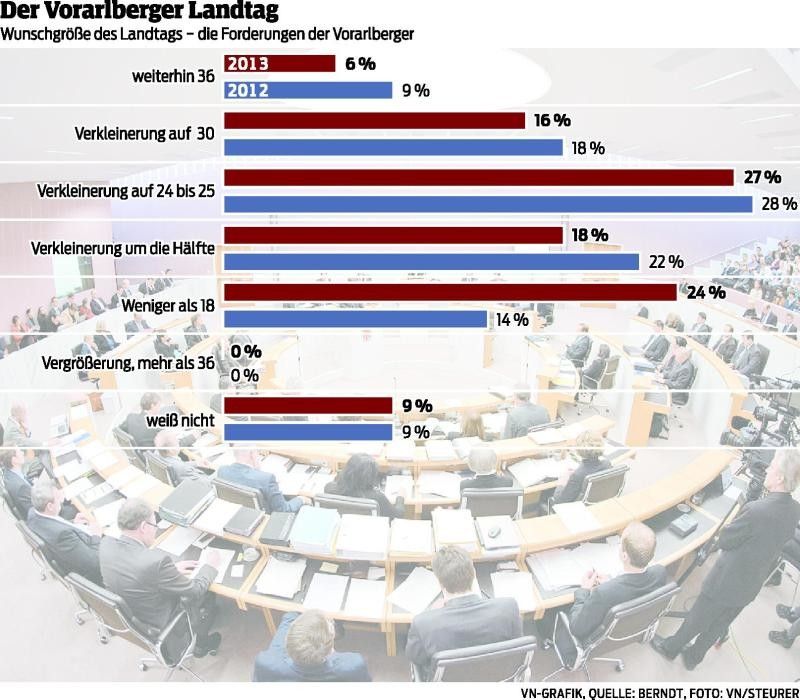 Eindeutig zu viele Abgeordnete