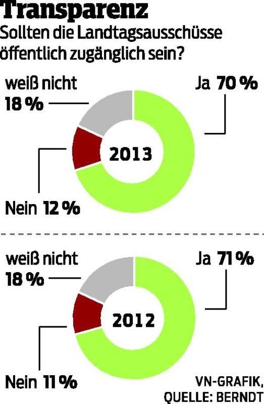 70 Prozent der Bürger für öffentliche Ausschüsse