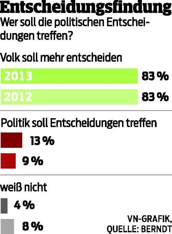 Klares Urteil der Bürger: Volkswille nicht gehört