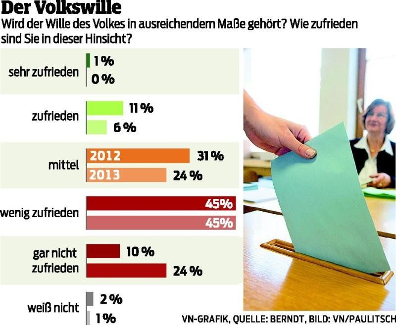Klares Urteil der Bürger: Volkswille nicht gehört