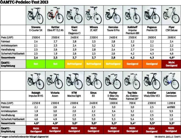 Wertverlust E Bike Tabelle