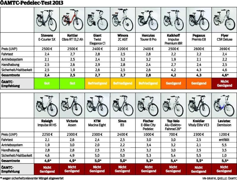 Desaströs: E-Bikes fallen bei Tests reihenweise durch - Vorarlberger ...