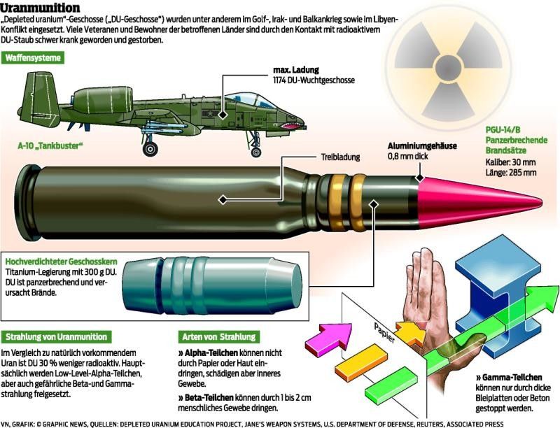 Einsatz von Uranmunition hat verheerende Auswirkungen auf Mensch und Ökologie.