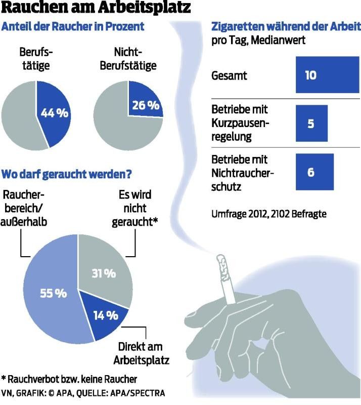 14 Prozent rauchen am Arbeitsplatz