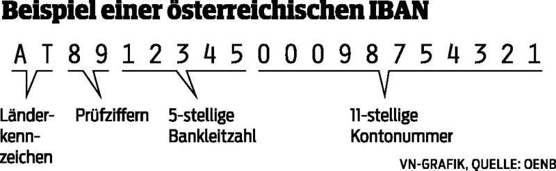 Wenn IBAN und BIC das Kommando übernehmen