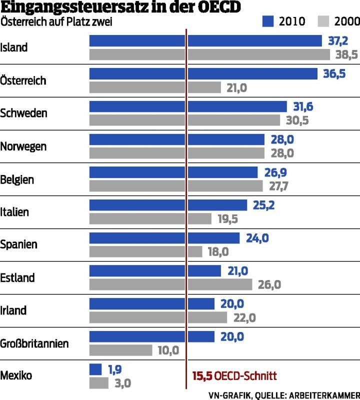Nur Island hat Lohnnebenkosten, die noch höher sind