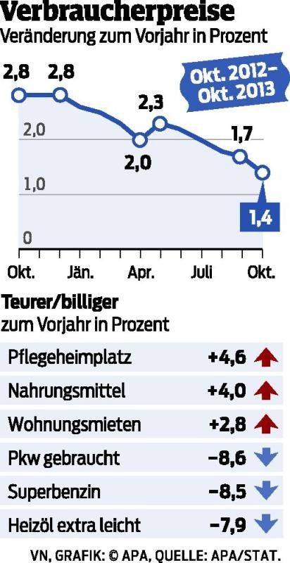 Sprit günstiger, Lebensmittel teurer