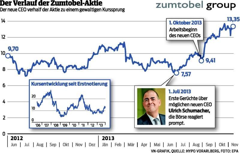 Der Schumacher-Effekt greift
