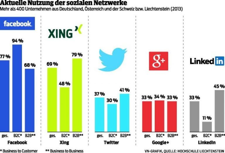 Social Media kein Erfolgsfaktor für KMU