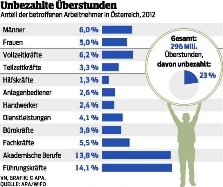Vorarlberg: 3,5 Millionen Gratis-Überstunden