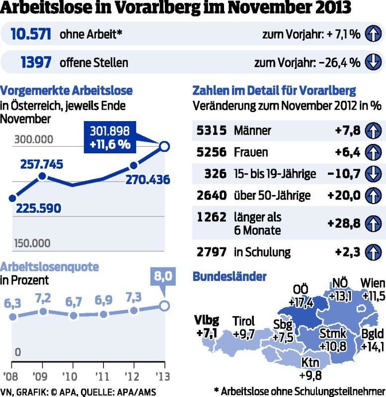 Arbeitsmarkt bleibt angespannt