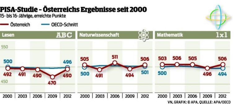 Trendwende eingeläutet