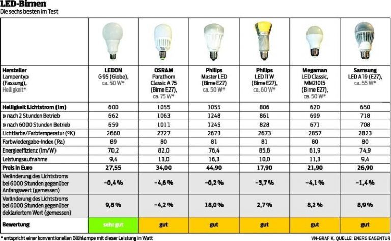 Ledon leuchtet länger