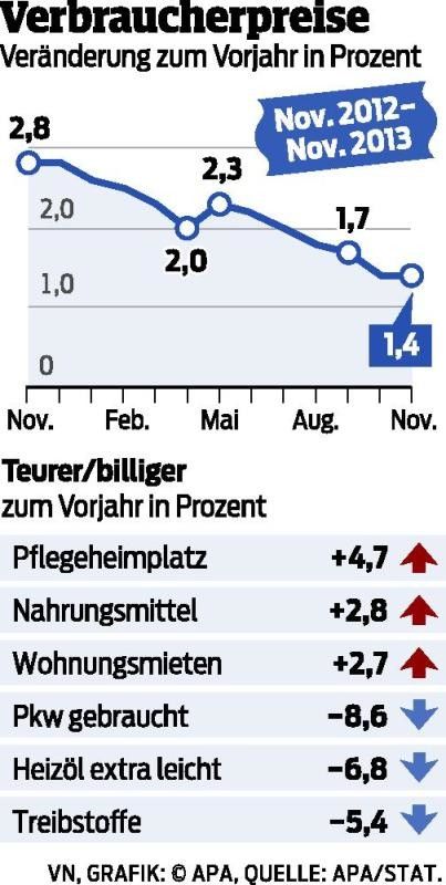 Teuerungsrate weiter auf niedrigem Niveau