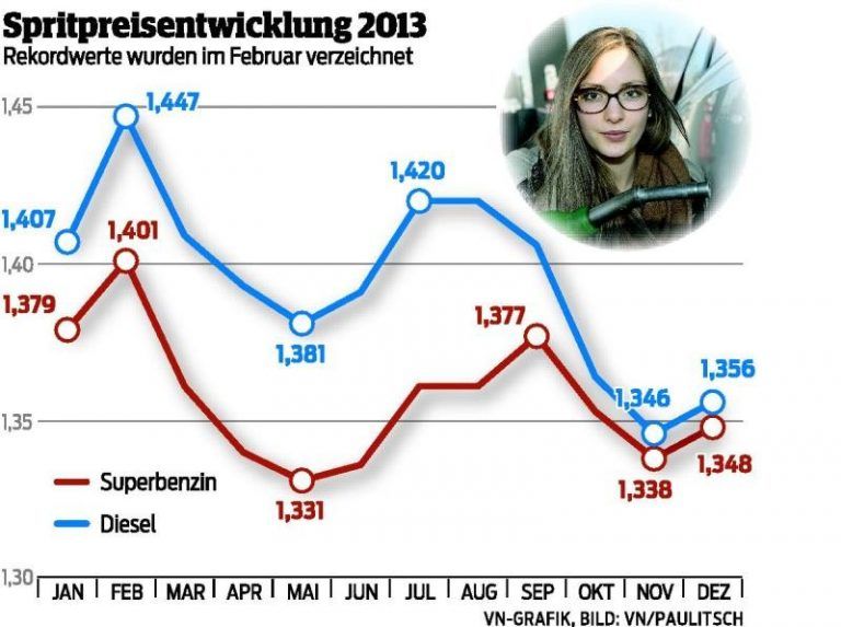 Tank-Diskonter gibt Gas