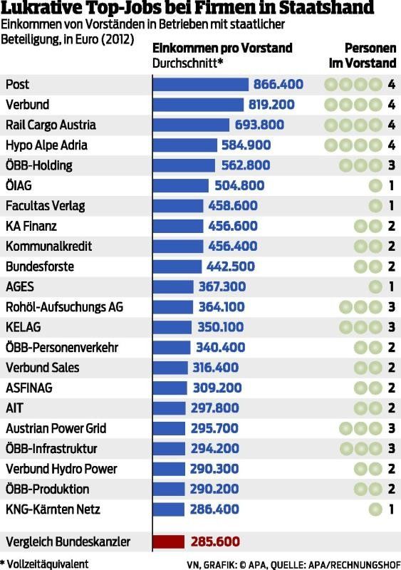 Wer in Österreich mehr als der Kanzler verdient