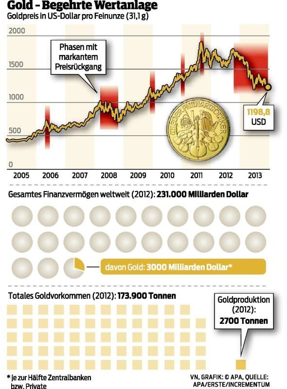 Gold auf Tauchstation vor nächstem Höhenflug