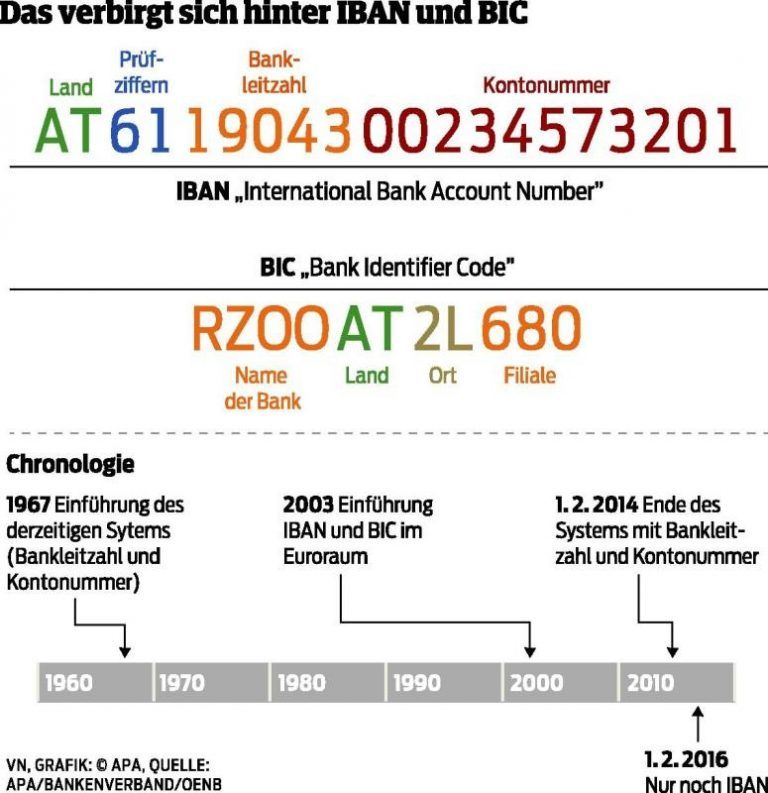 IBAN: Bald wird es ernst