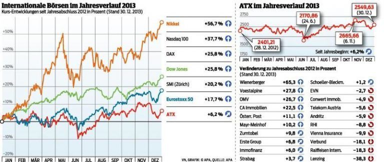 ATX hinkte Börsen hinterher