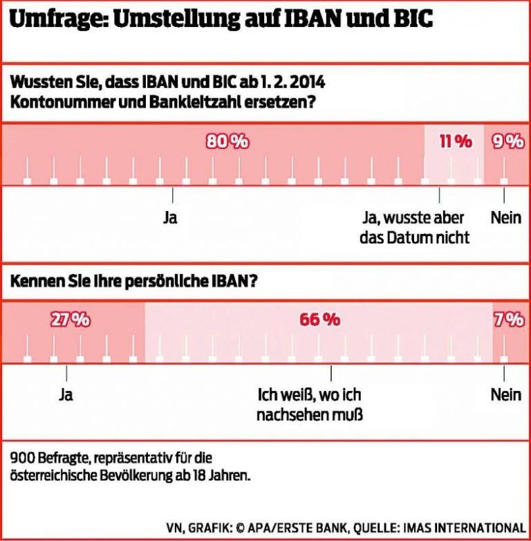 IBAN und BIC sind allseits bekannt