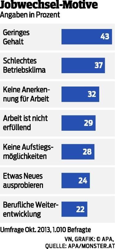 Jobwechsel wegen Geld