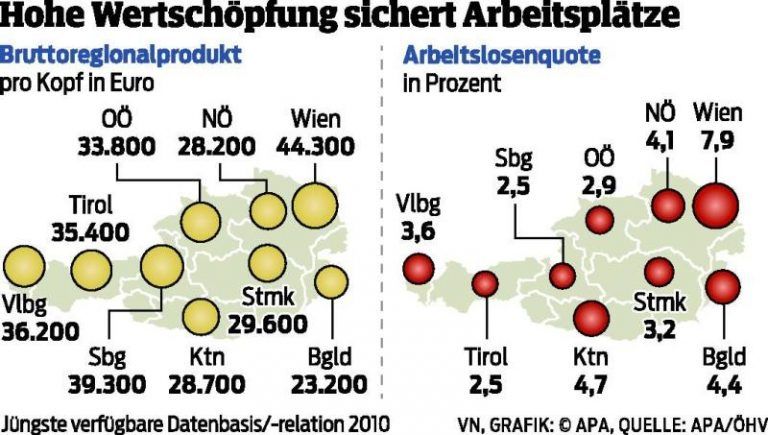 Tourismus sichert Wertschöpfung