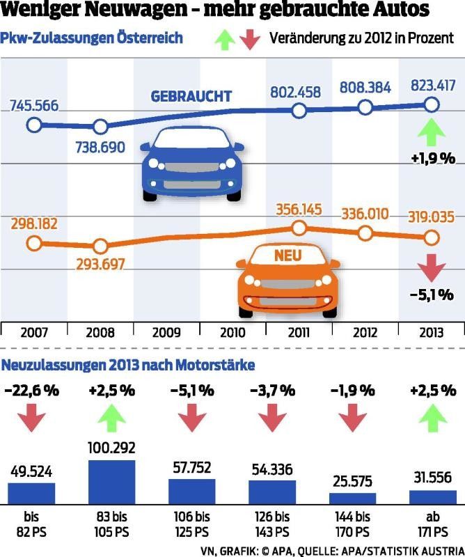 Weniger Neuwagen 2013
