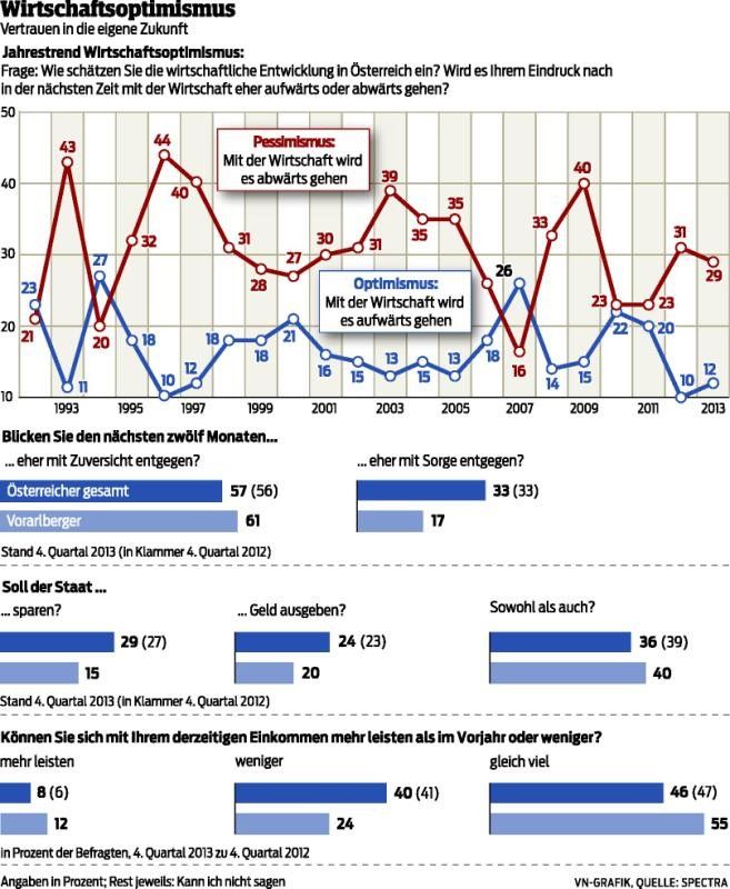 Vorarlberger sehen ihre eigene wirtschaftliche Situation im laufenden Jahr positiv.
