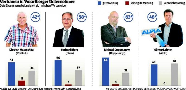 Vorarlberger vertrauen in die eigene Zukunft