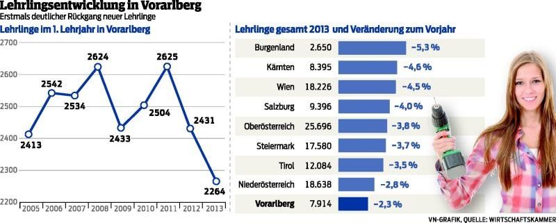 Mädchen und Migranten für die Lehre begeistern